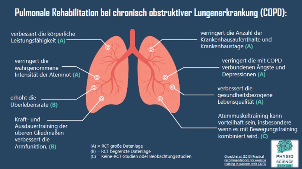 COPD-Rehabilitation