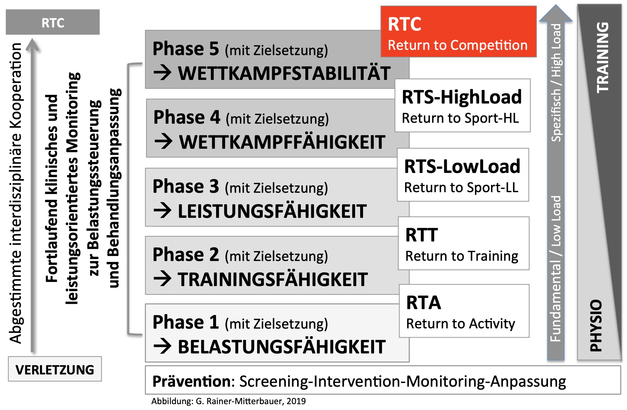 Phasenmodell Rehabilitation