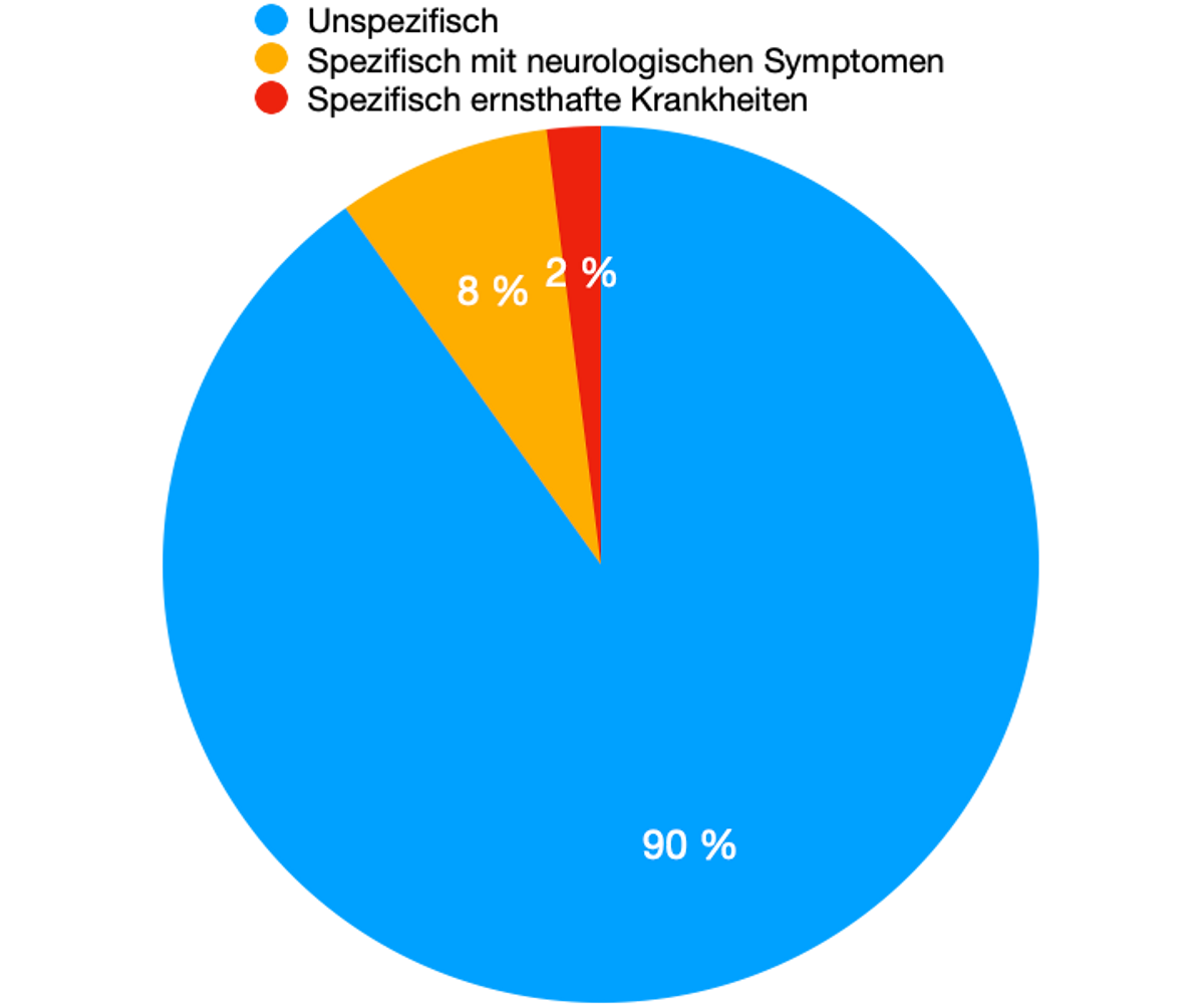 Unterteilung der Nackenschmerzen