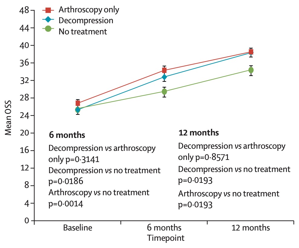 Effektivität Dekompression vs. Arthroskopie