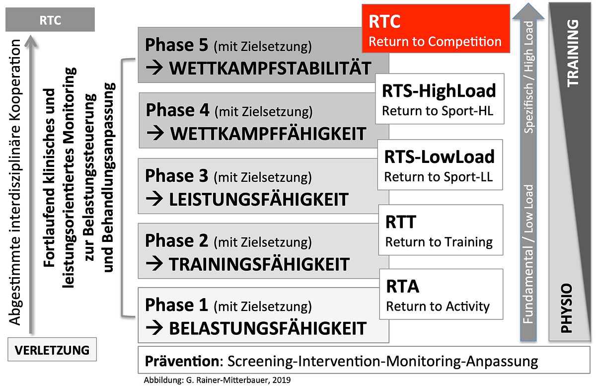 Phasenmodell der Rehabilitation